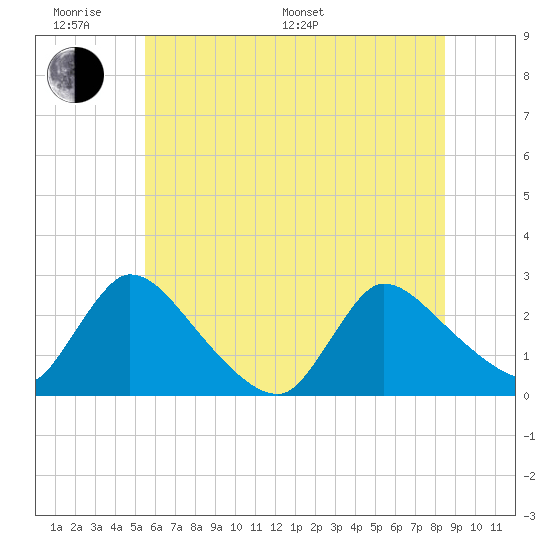 Sweetwater tide chart for Monday, June 20, 2022