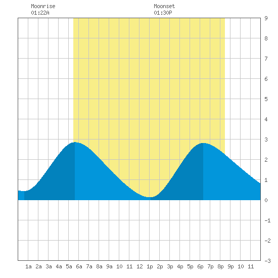 Sweetwater tide chart for Tuesday, June 21, 2022
