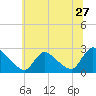 Sweetwater tide chart for Monday, June 27, 2022