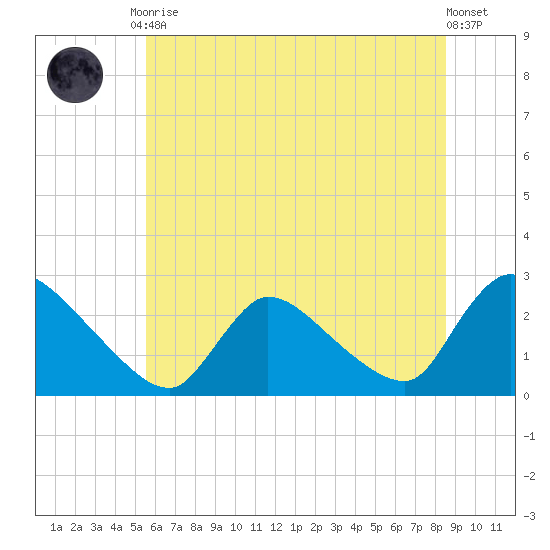Sweetwater tide chart for Tuesday, June 28, 2022