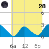 Sweetwater tide chart for Tuesday, June 28, 2022