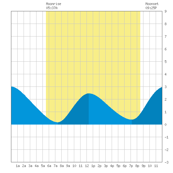 Sweetwater tide chart for Wednesday, June 29, 2022