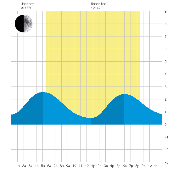 Sweetwater tide chart for Tuesday, June 7, 2022