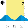 Sweetwater tide chart for Tuesday, June 7, 2022