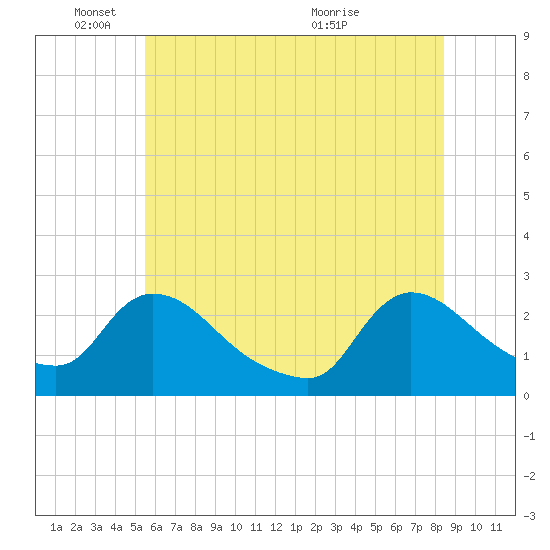 Sweetwater tide chart for Wednesday, June 8, 2022
