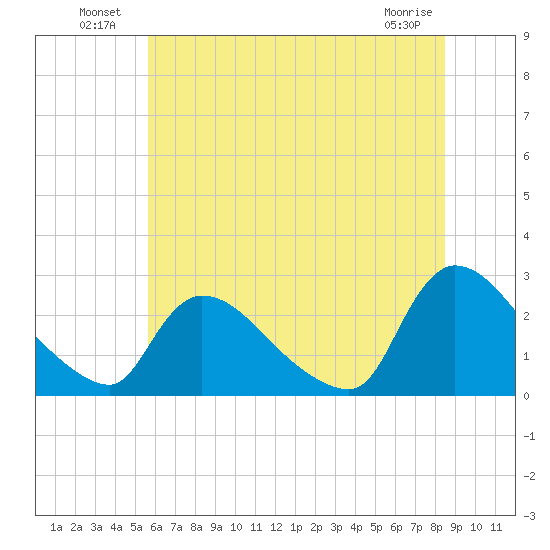 Sweetwater tide chart for Sunday, July 10, 2022
