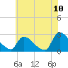 Sweetwater tide chart for Sunday, July 10, 2022