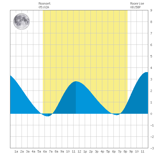 Sweetwater tide chart for Wednesday, July 13, 2022