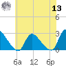 Sweetwater tide chart for Wednesday, July 13, 2022