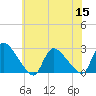 Sweetwater tide chart for Friday, July 15, 2022