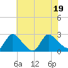 Sweetwater tide chart for Tuesday, July 19, 2022
