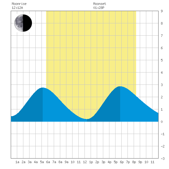 Sweetwater tide chart for Wednesday, July 20, 2022