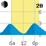 Sweetwater tide chart for Wednesday, July 20, 2022