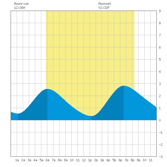 Sweetwater tide chart for Thursday, July 21, 2022