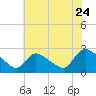 Sweetwater tide chart for Sunday, July 24, 2022
