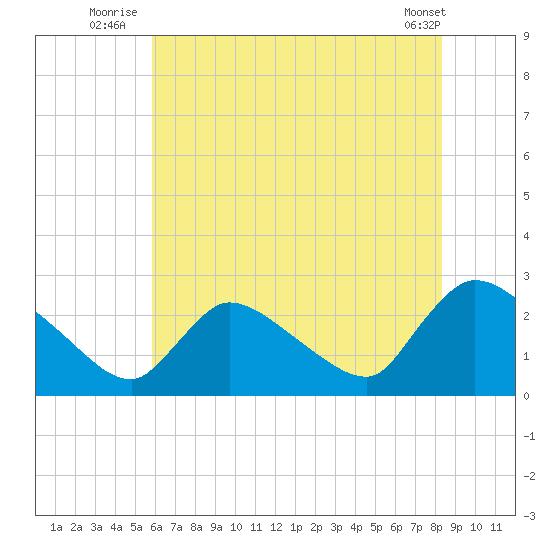Sweetwater tide chart for Monday, July 25, 2022