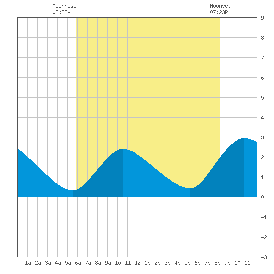 Sweetwater tide chart for Tuesday, July 26, 2022