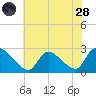 Sweetwater tide chart for Thursday, July 28, 2022