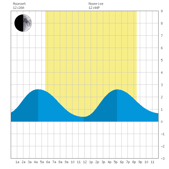 Sweetwater tide chart for Wednesday, July 6, 2022