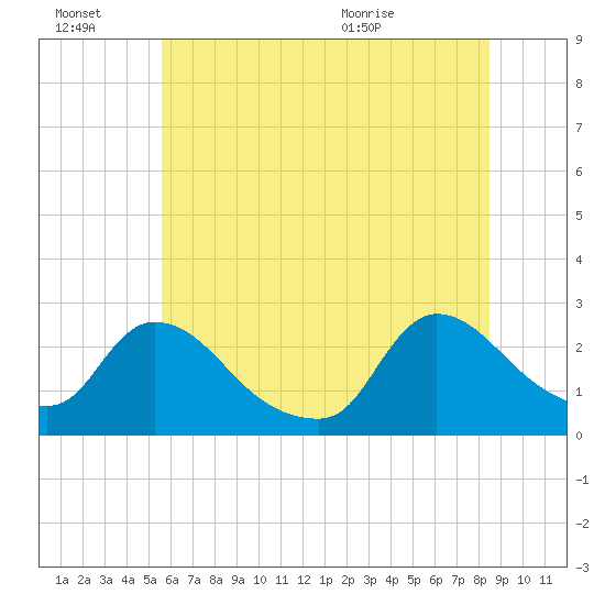 Sweetwater tide chart for Thursday, July 7, 2022