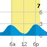Sweetwater tide chart for Thursday, July 7, 2022