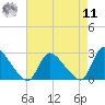 Sweetwater tide chart for Thursday, August 11, 2022