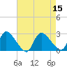 Sweetwater tide chart for Monday, August 15, 2022