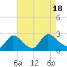 Sweetwater tide chart for Thursday, August 18, 2022