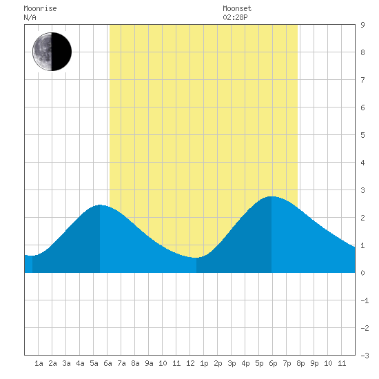 Sweetwater tide chart for Friday, August 19, 2022