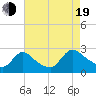 Sweetwater tide chart for Friday, August 19, 2022