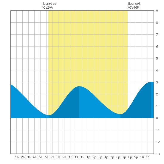 Sweetwater tide chart for Friday, August 26, 2022