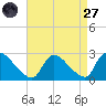 Sweetwater tide chart for Saturday, August 27, 2022