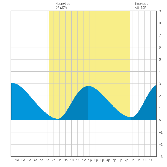 Sweetwater tide chart for Sunday, August 28, 2022