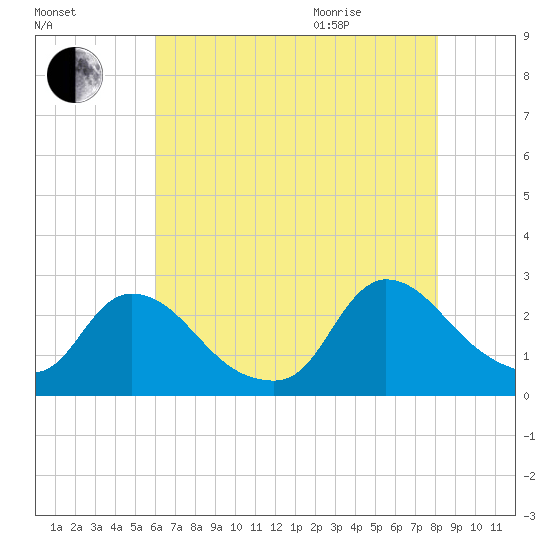 Sweetwater tide chart for Friday, August 5, 2022
