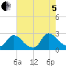 Sweetwater tide chart for Friday, August 5, 2022