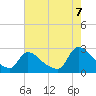 Sweetwater tide chart for Sunday, August 7, 2022