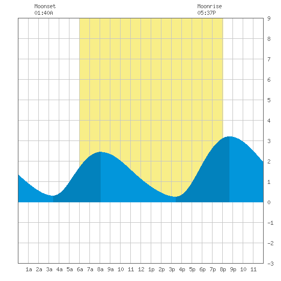 Sweetwater tide chart for Monday, August 8, 2022