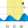 Sweetwater tide chart for Monday, August 8, 2022