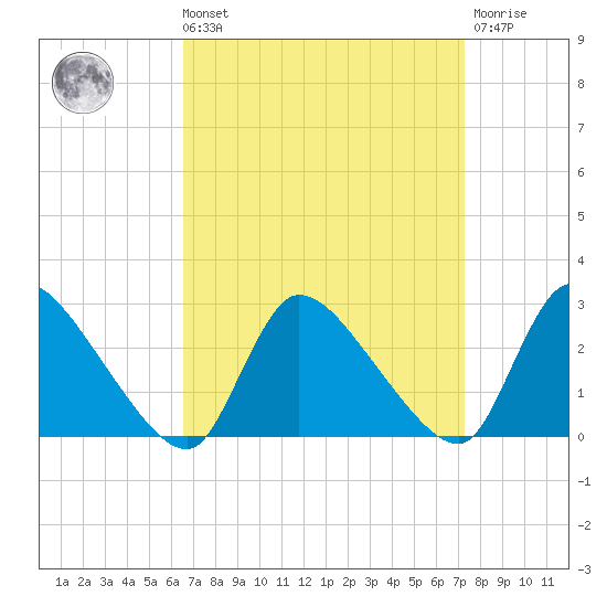 Sweetwater tide chart for Saturday, September 10, 2022