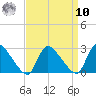 Sweetwater tide chart for Saturday, September 10, 2022