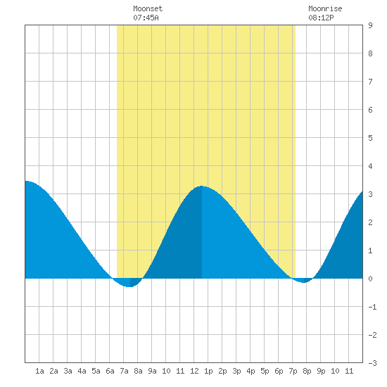 Sweetwater tide chart for Sunday, September 11, 2022