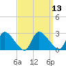 Sweetwater tide chart for Tuesday, September 13, 2022