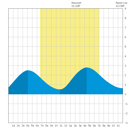 Sweetwater tide chart for Friday, September 16, 2022
