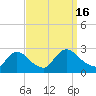 Sweetwater tide chart for Friday, September 16, 2022
