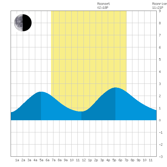 Sweetwater tide chart for Saturday, September 17, 2022