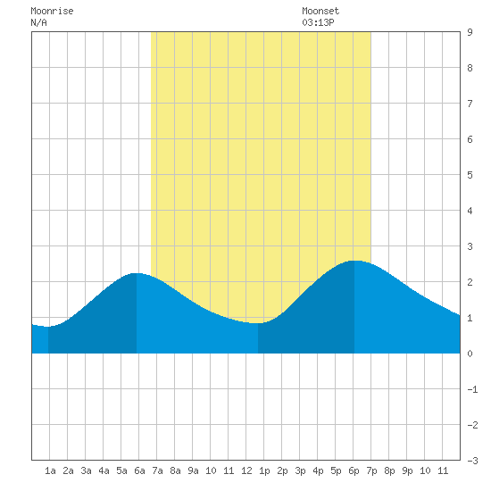 Sweetwater tide chart for Sunday, September 18, 2022