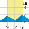 Sweetwater tide chart for Sunday, September 18, 2022