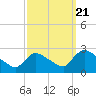 Sweetwater tide chart for Wednesday, September 21, 2022