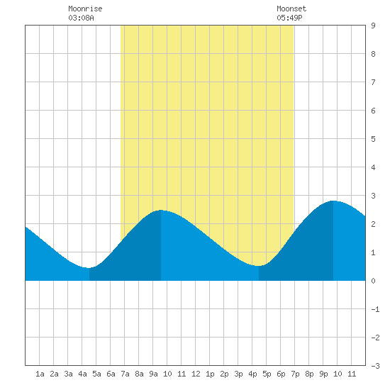Sweetwater tide chart for Thursday, September 22, 2022