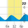 Sweetwater tide chart for Thursday, September 22, 2022